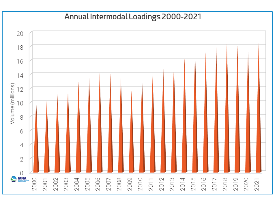 What Is Intermodal?

2018-2022 Monthly Volume Totals

Source: https://www.intermodal.org/data-statistics